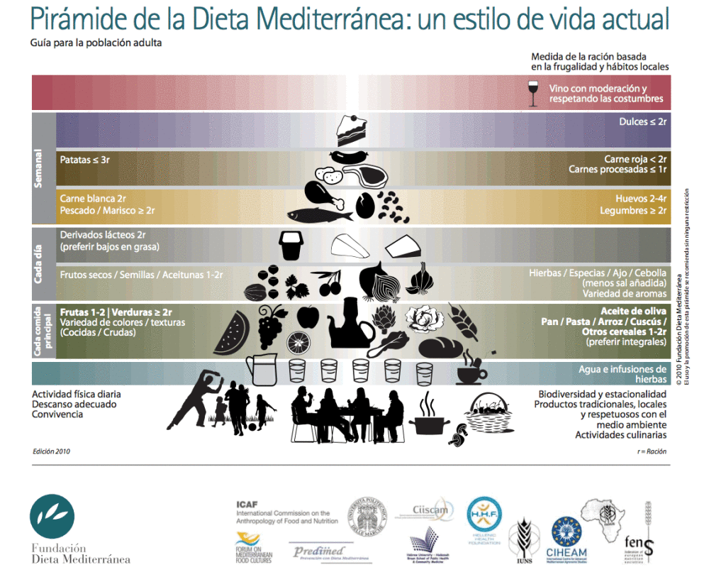 Dieta mediterránea y alzhéimer Infografía Dieta mediterranea dietamediterranea.com